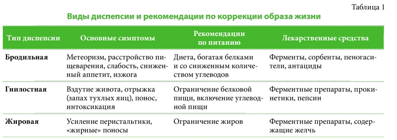 Несколько слов о диспепсии