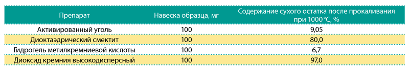 Сравнительная оценка способности энтеросорбентов связывать вещества белковой природы