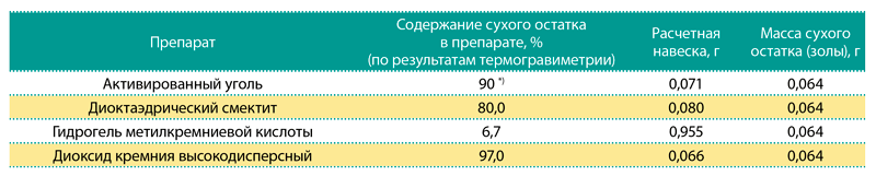 Сравнительная оценка способности энтеросорбентов связывать вещества белковой природы
