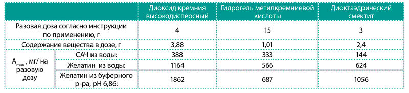 Сравнительная оценка способности энтеросорбентов связывать вещества белковой природы