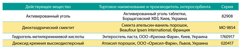 Сравнительная оценка способности энтеросорбентов связывать вещества белковой природы