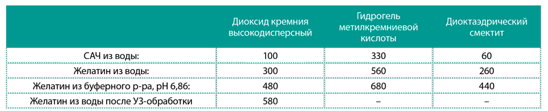 Сравнительная оценка способности энтеросорбентов связывать вещества белковой природы