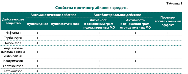 Микозы – современный подход к терапии заболевания