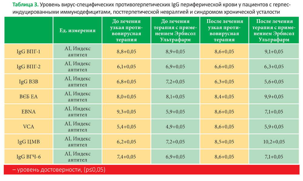 ЭРБИСОЛ® УЛЬТРАфарм в лечении персистирующей герпетической инфекции