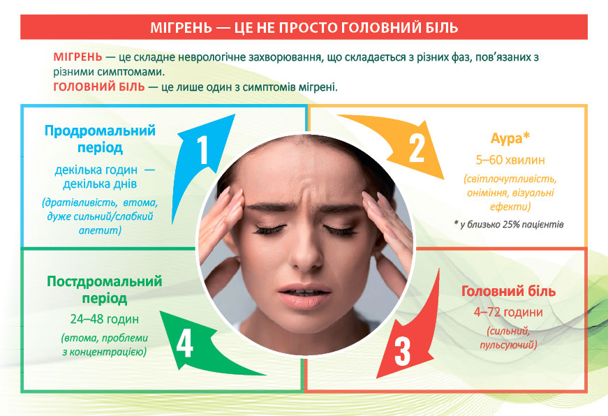 Головний біль чи мігрень? Їх діагностика та лікування