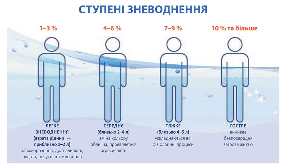 Зневоднення — це небезпечно!