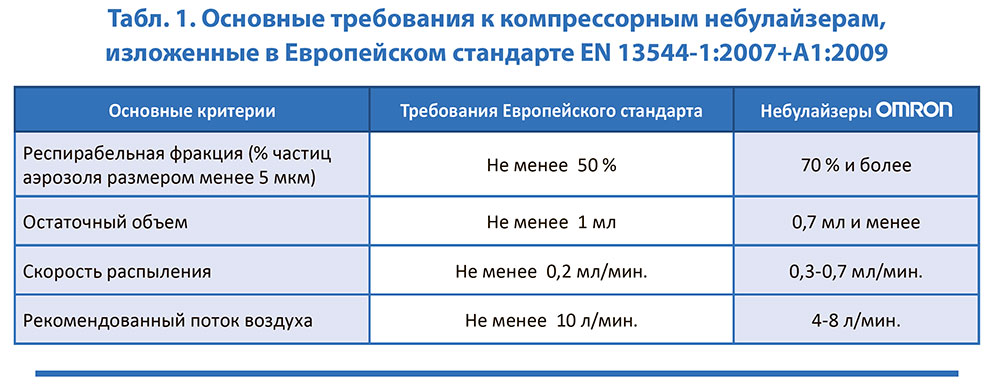 Расширение возможностей ингаляционной терапии с небулайзерами нового поколения OMRON