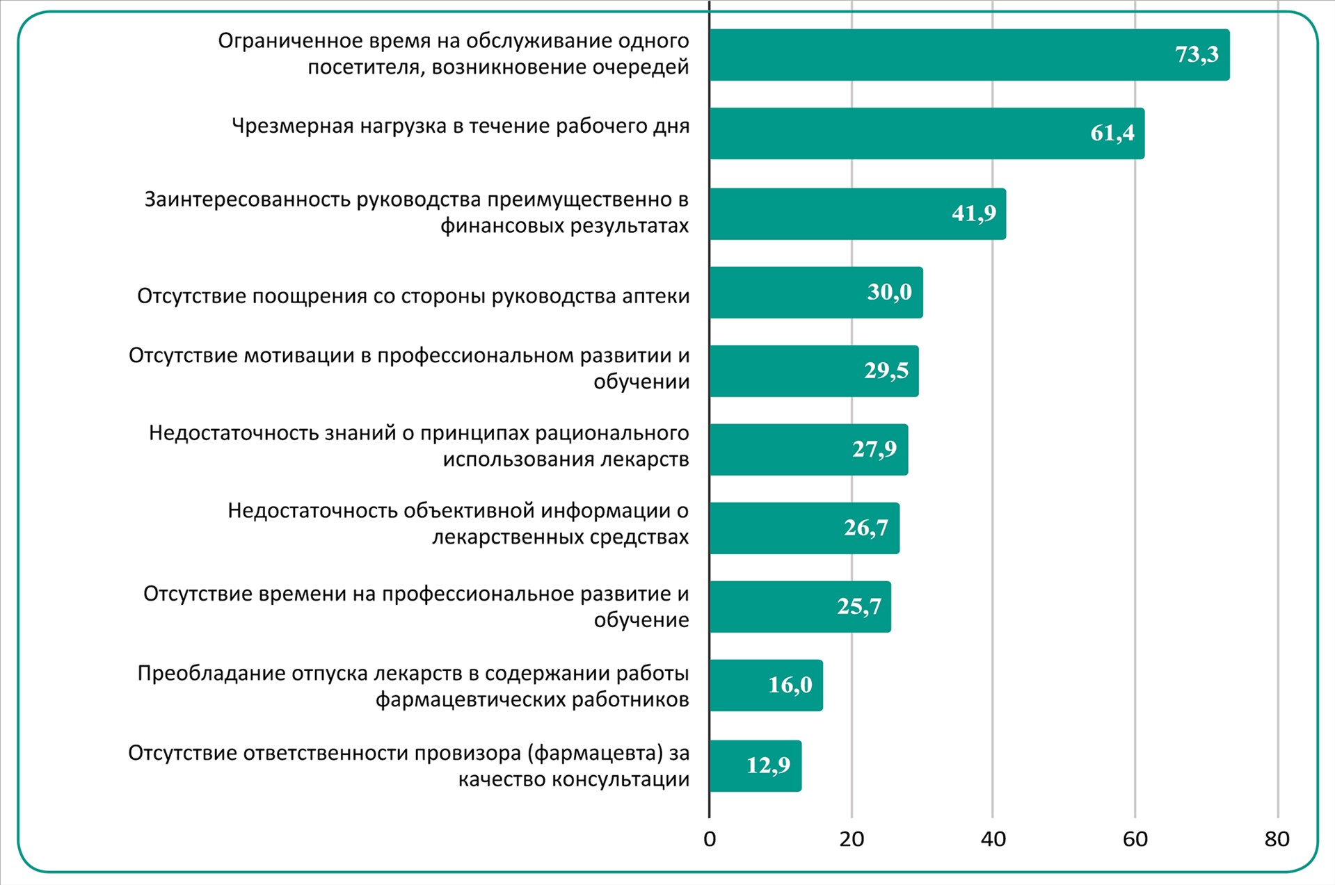 Рациональное использование лекарств: осведомленность и участие украинских фармацевтических работников