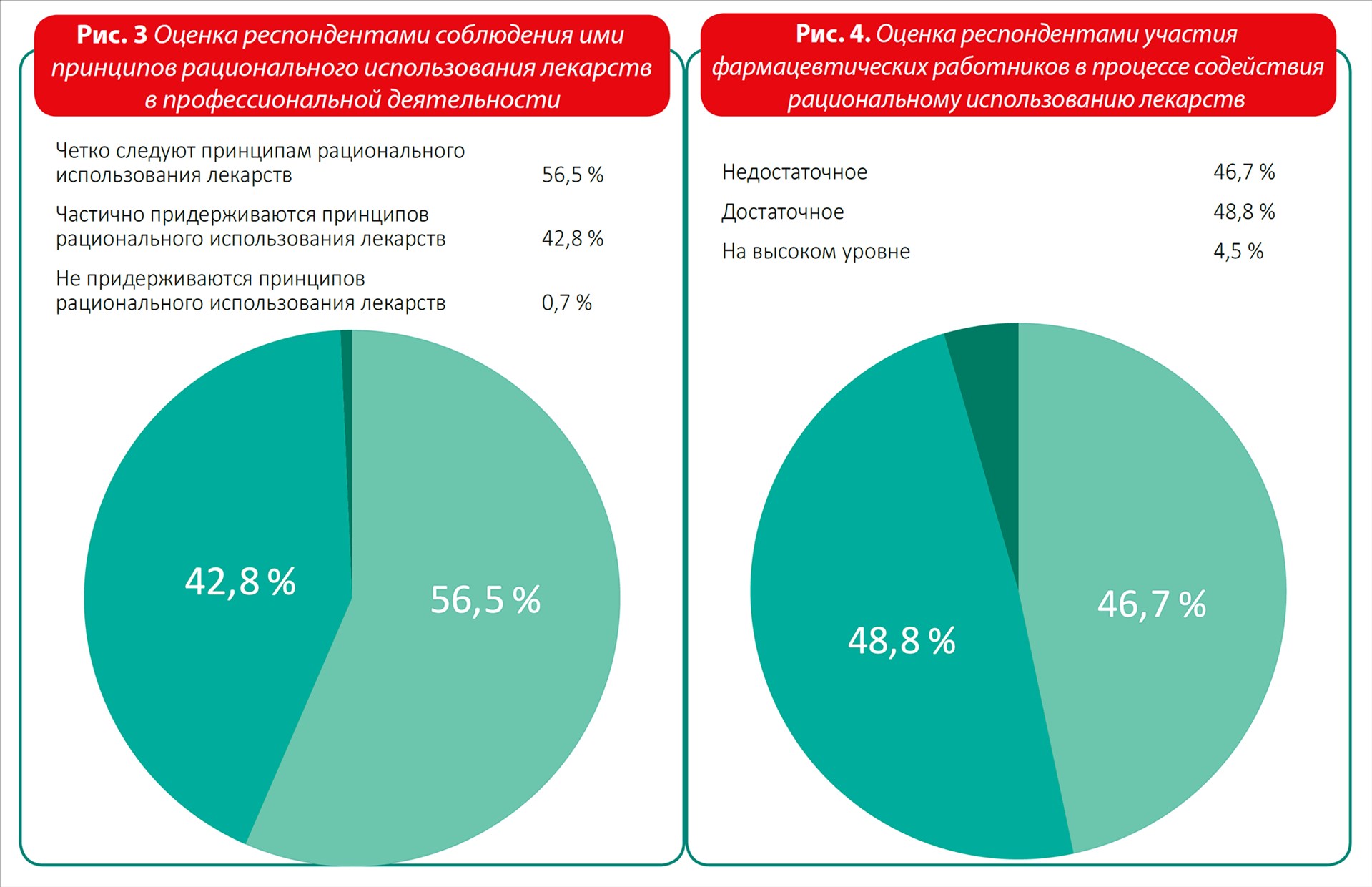 Рациональное использование лекарств: осведомленность и участие украинских фармацевтических работников