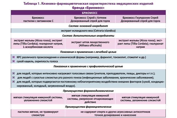Катарально-респираторный синдром: фармакологическое обоснование применения Бриомосс