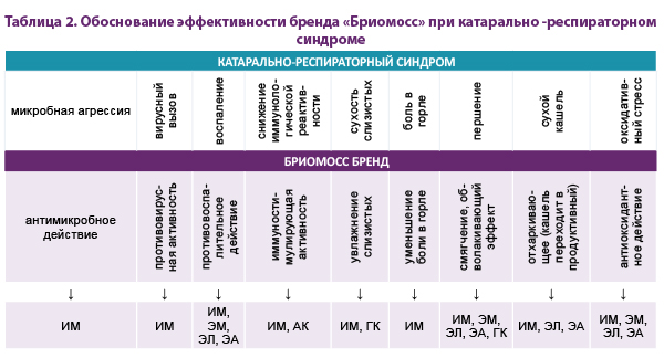 Катарально-респираторный синдром: фармакологическое обоснование применения Бриомосс