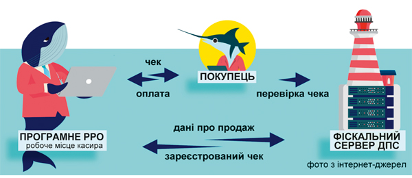 СПЛАЧЕНІ ПОДАТКИ – ЦЕ ПОТУЖНА ЕКОНОМІКА