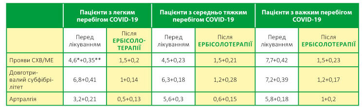 Імунологічні особливості пацієнтів з Постковідним синдромом