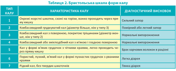 Буденнi проблеми – надiйнi рiшення. Сучасний стан проблеми запорів