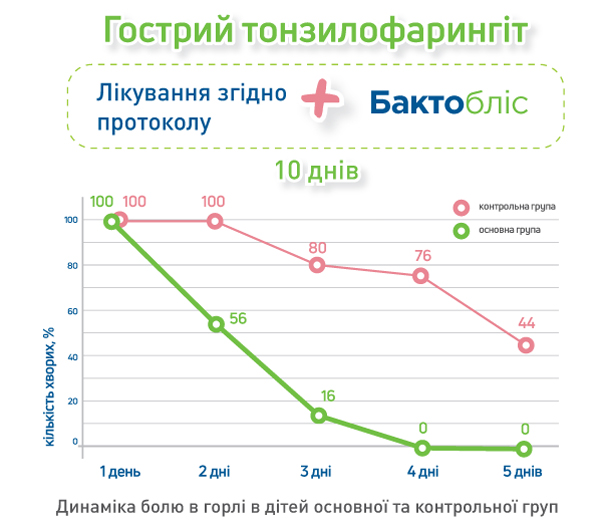 Респіраторний пробіотик Бактобліс — природний захист горла