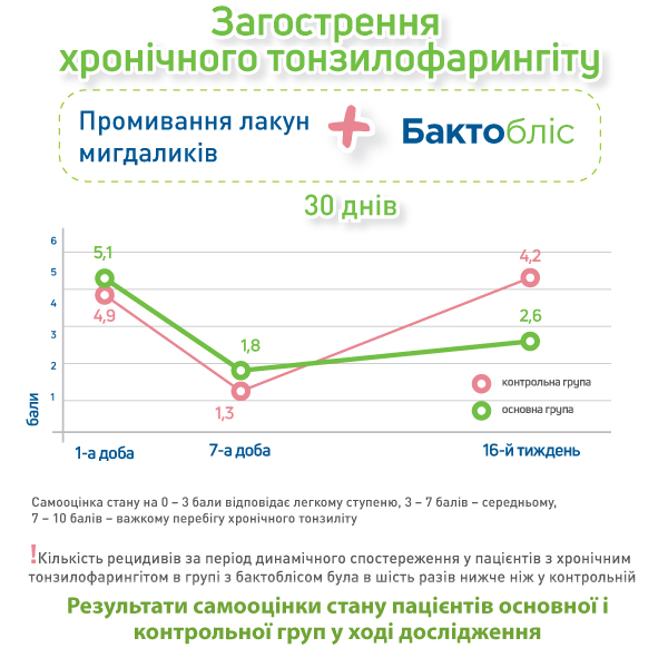 Респіраторний пробіотик Бактобліс — природний захист горла