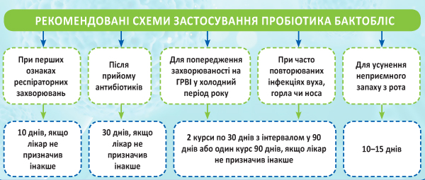 Респіраторний пробіотик Бактобліс — природний захист горла