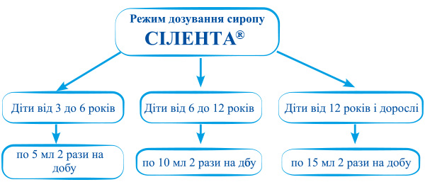 Використання нейроадаптогенів КОГІВІС® і СІЛЕНТА® для гармонізації нервової системи у дітей