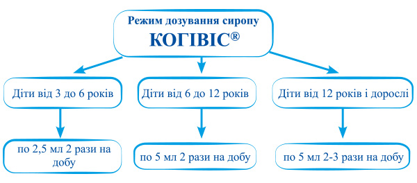 Використання нейроадаптогенів КОГІВІС® і СІЛЕНТА® для гармонізації нервової системи у дітей