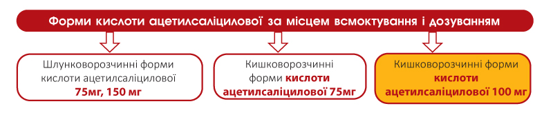 АЦЕКОР КАРДІО® - оптимальний вибір антитромбоцитарної терапії для профілактики тромбоутворень