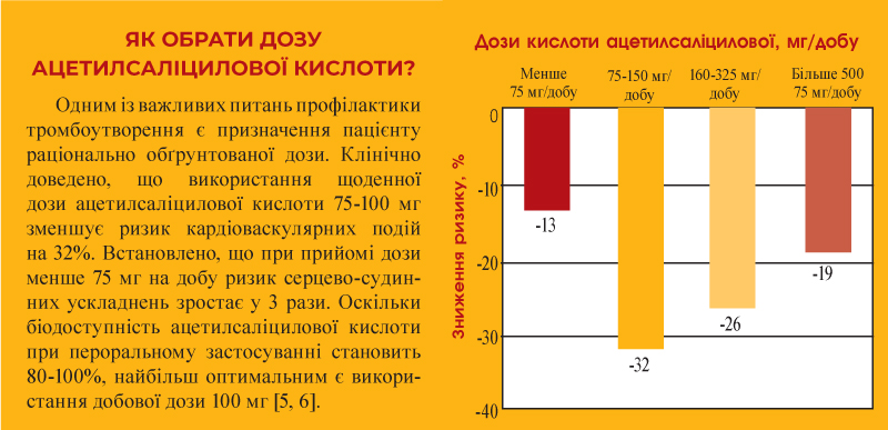 АЦЕКОР КАРДІО® - оптимальний вибір антитромбоцитарної терапії для профілактики тромбоутворень