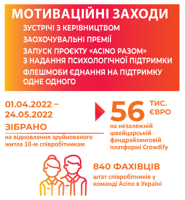 З першого дня воєнного вторгнення Acino в Україні наполегливо працює 24/7