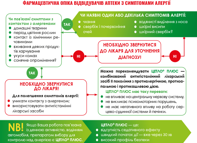 Цетло® плюс — тримає алергію під контролем