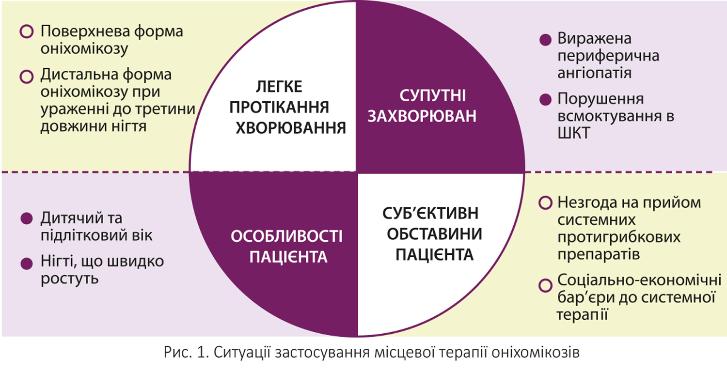 Використання лаку для нігтів ЦИКЛО 200 у хворих з грибковими ураженнями нігтів