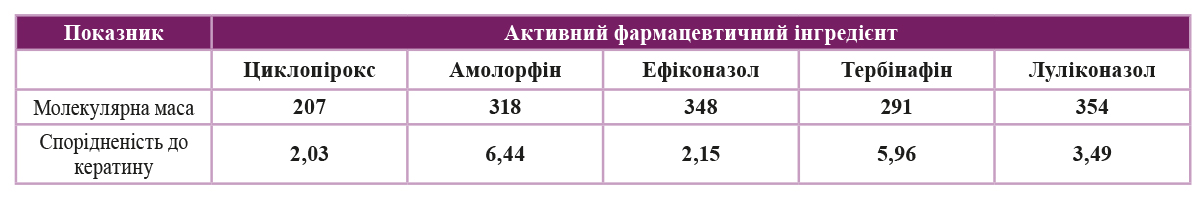 Використання лаку для нігтів ЦИКЛО 200 у хворих з грибковими ураженнями нігтів