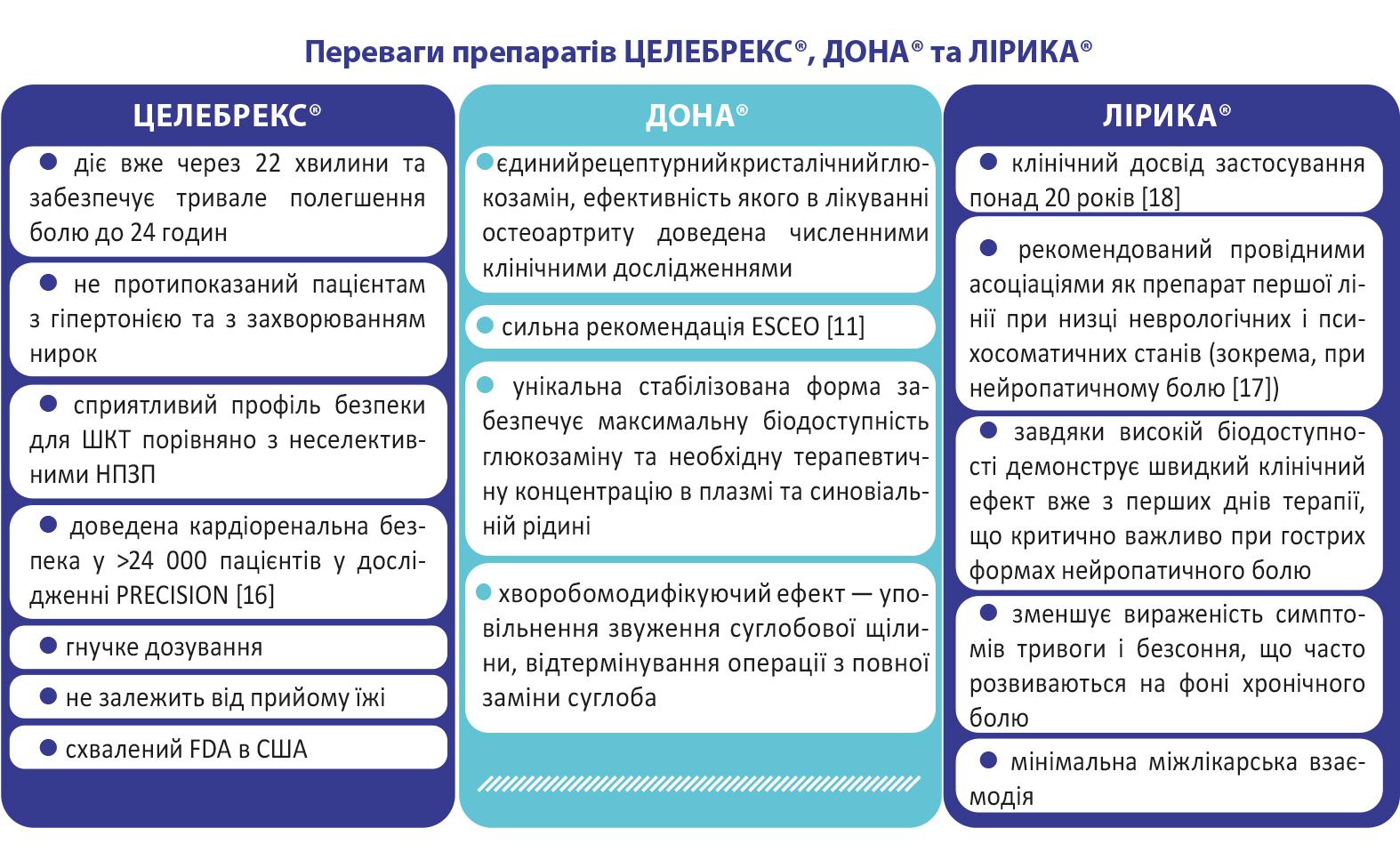 Постав біль на паузу: триптих ефективності — ДОНА®, ЛІРИКА® та ЦЕЛЕБРЕКС®