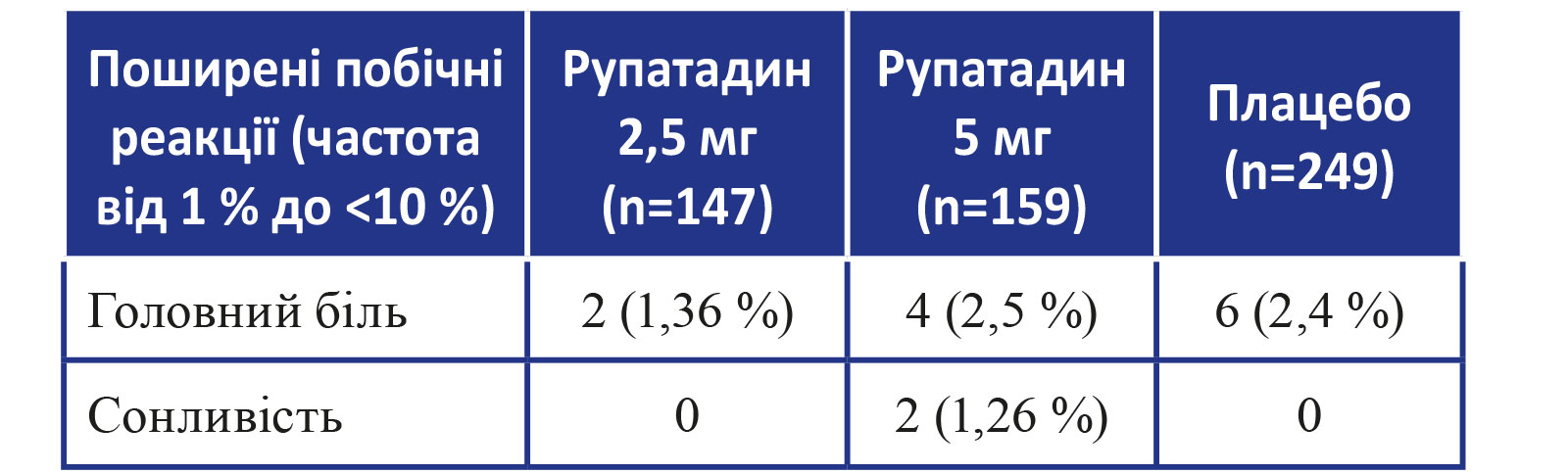 Рупафін - безпека та ефективність у боротьбі з проявами дитячої алергії