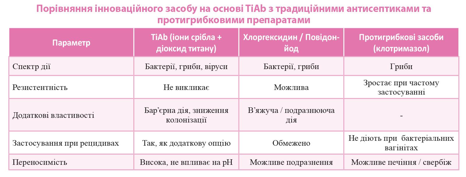 Сучасна стратегія лікування вагінітів: локальна терапія в центрі уваги
