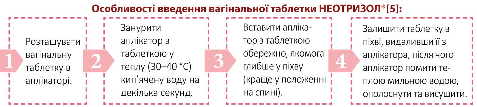 НЕОТРИЗОЛ® — сучасний мультикомпонентний підхід до лікування вагінальних інфекцій