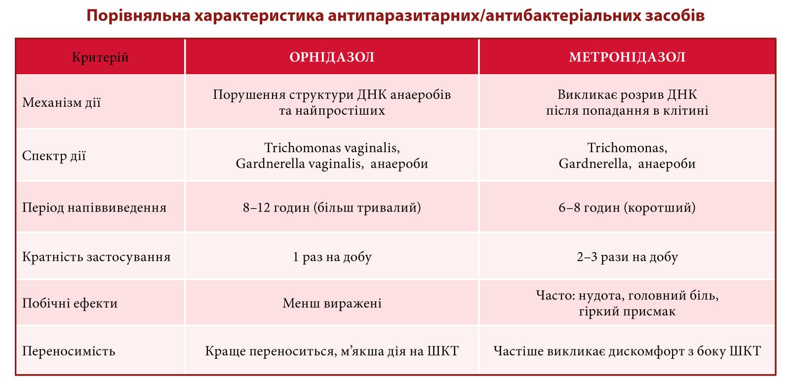 НЕОТРИЗОЛ® — сучасний мультикомпонентний підхід до лікування вагінальних інфекцій