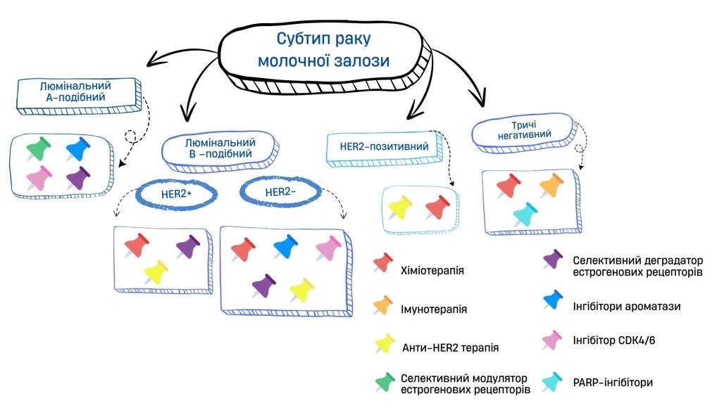 Лікування раку молочної залози: погляд крізь час