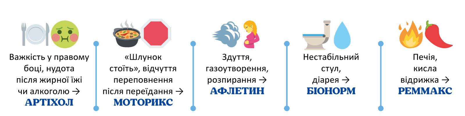 Свята без важкості: гастро-алгоритм для фармацевта