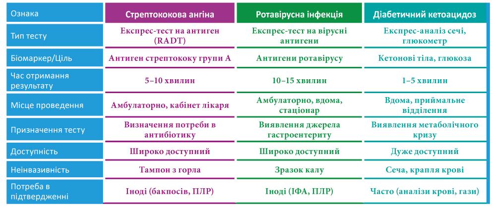 СТРЕПТОКОК, РОТАВІРУС, КЕТОАЦИДОЗ: ЯК РОЗПІЗНАТИ ЗА 10 ХВИЛИН