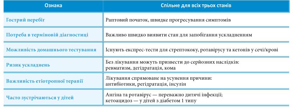СТРЕПТОКОК, РОТАВІРУС, КЕТОАЦИДОЗ: ЯК РОЗПІЗНАТИ ЗА 10 ХВИЛИН