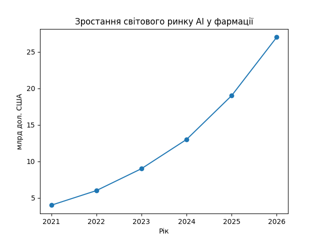 Штучний інтелект — ключове відкриття медицини та фармації 2025 року
