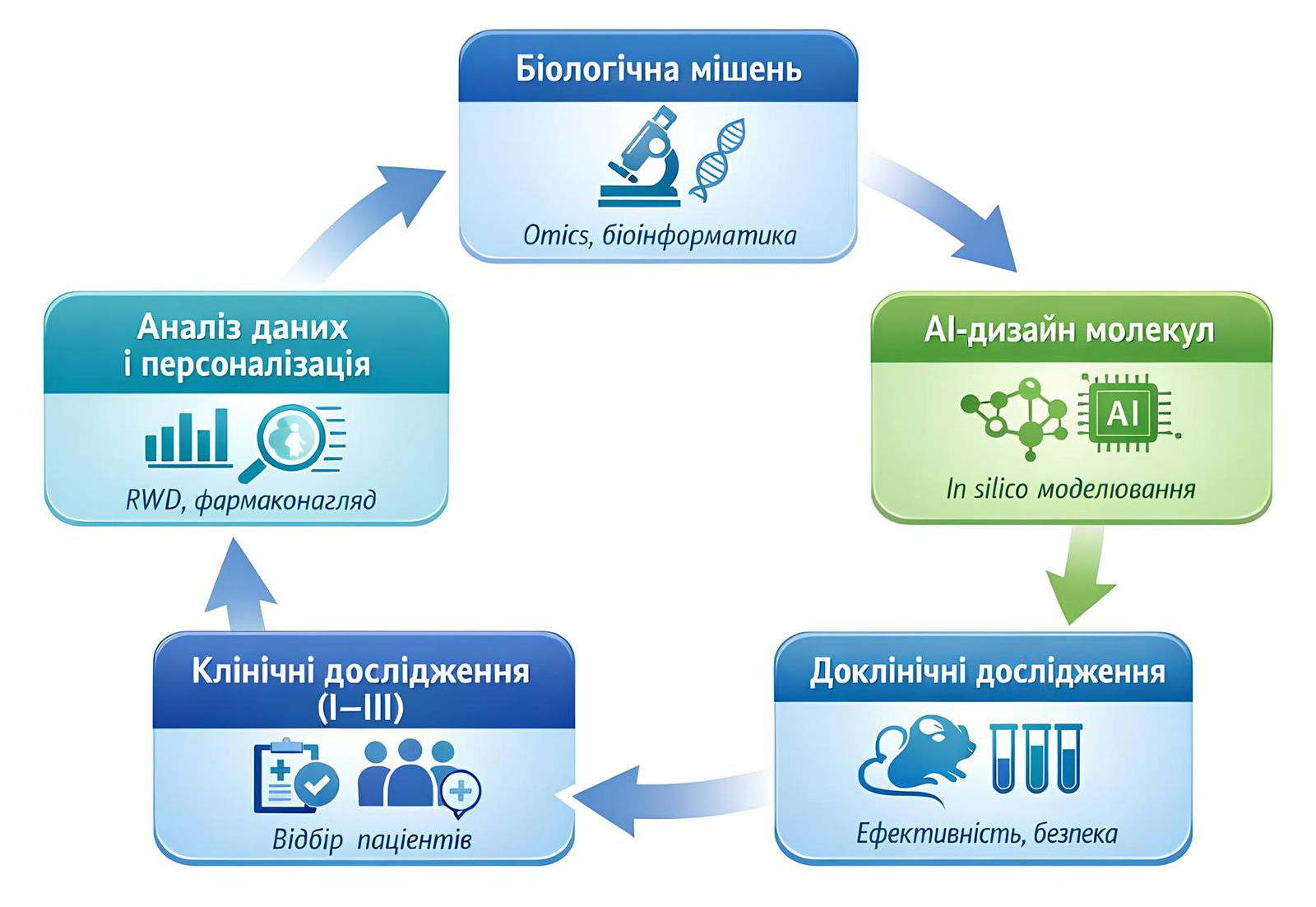 Штучний інтелект — ключове відкриття медицини та фармації 2025 року