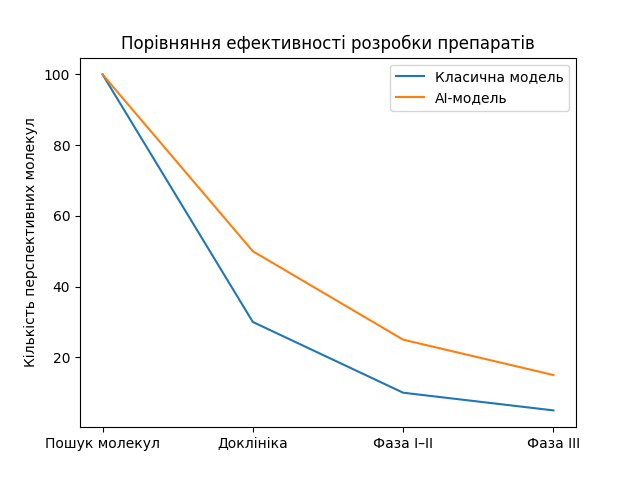 Штучний інтелект — ключове відкриття медицини та фармації 2025 року