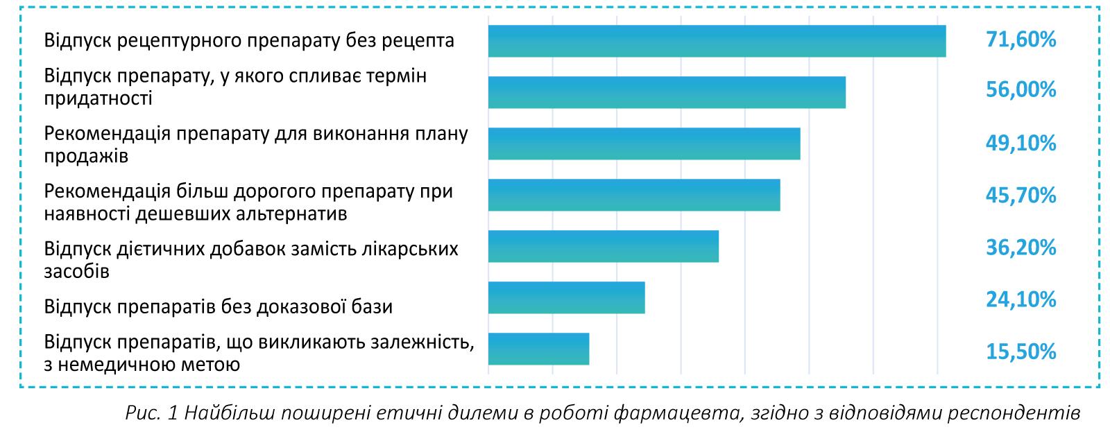Етична компетентність фармацевта: між вимогами законодавства та реальними викликами аптечної практики
