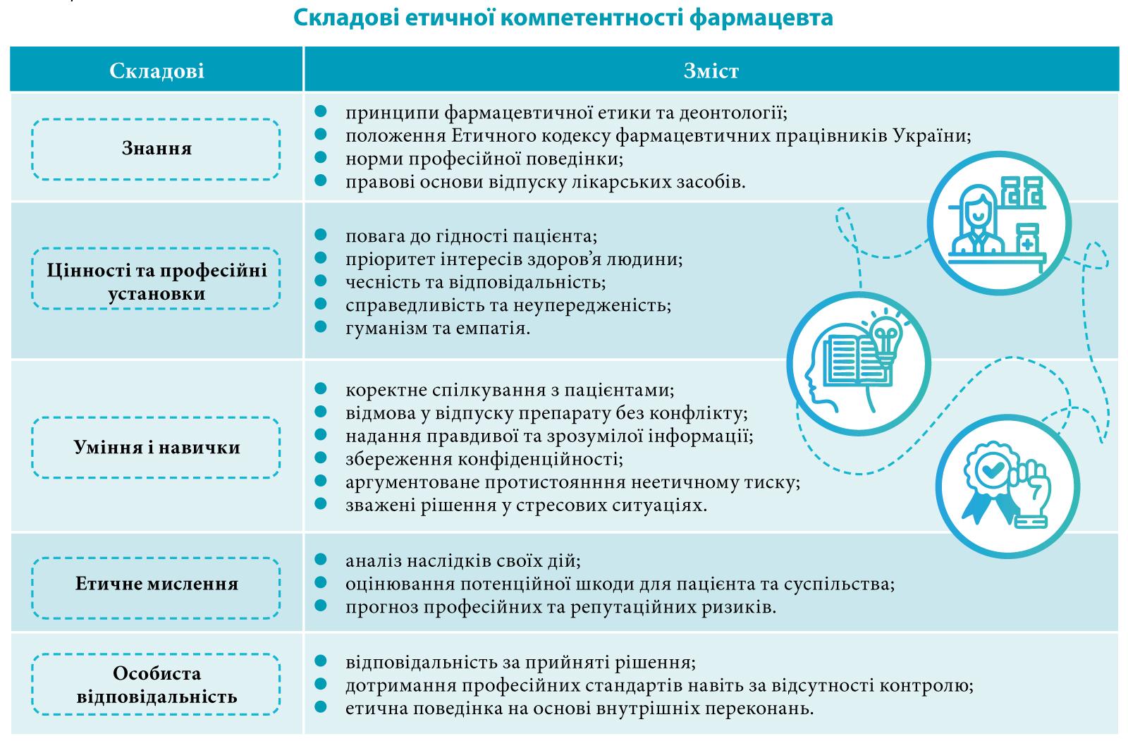 Етична компетентність фармацевта: між вимогами законодавства та реальними викликами аптечної практики