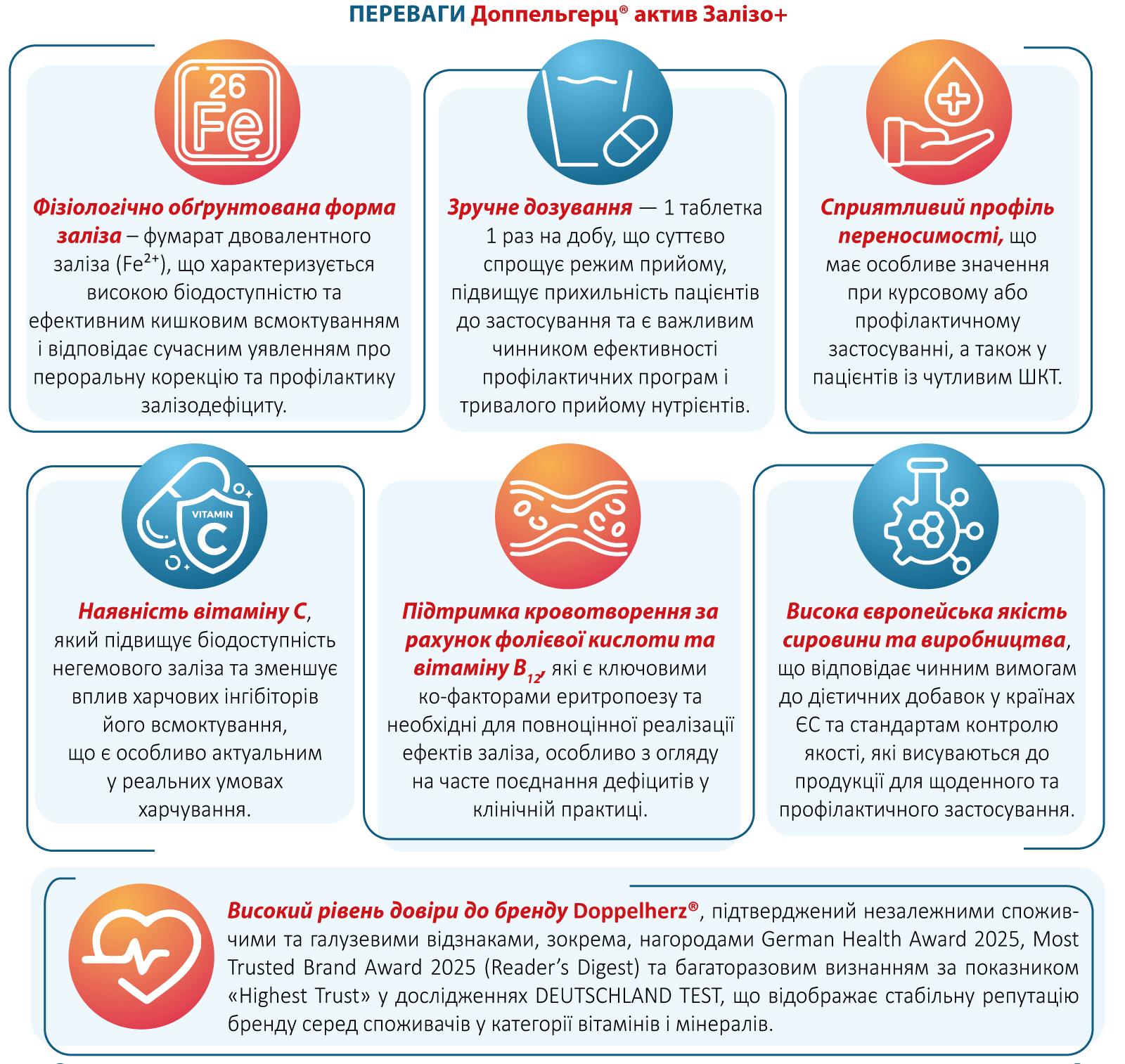 Доппельгерц® актив Залізо+: інноваційна комбінація для комплексної підтримки обміну заліза