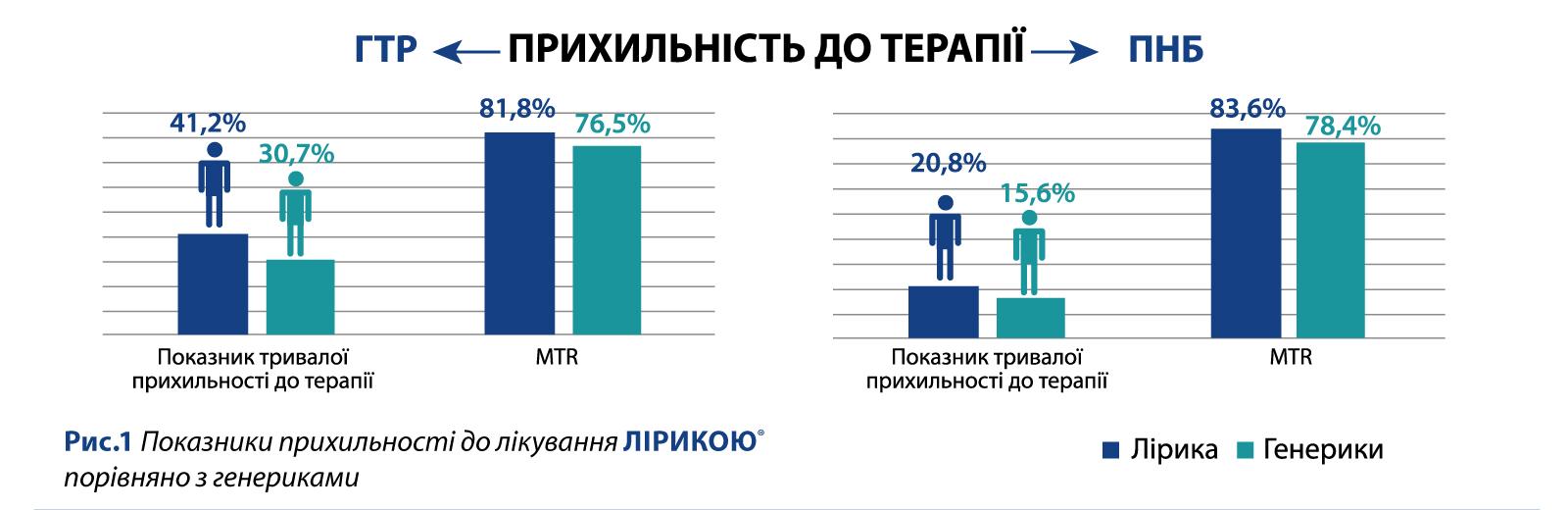 Лірика® і генерики: ефективність, безпека і ціна — що важливіше для пацієнта?