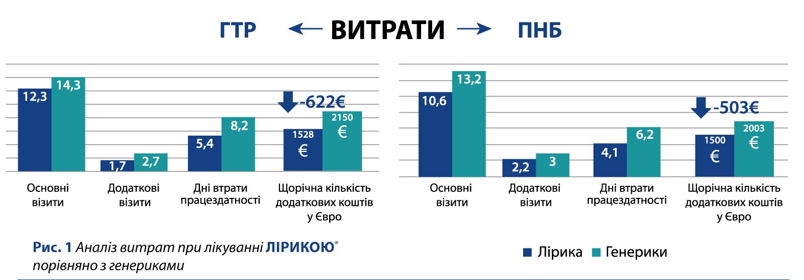 Лірика® і генерики: ефективність, безпека і ціна — що важливіше для пацієнта?