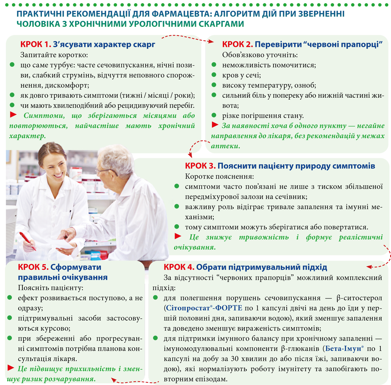 Хронічні урологічні скарги у чоловіків: роль β-ситостеролу та β-глюканів в практиці фармацевта