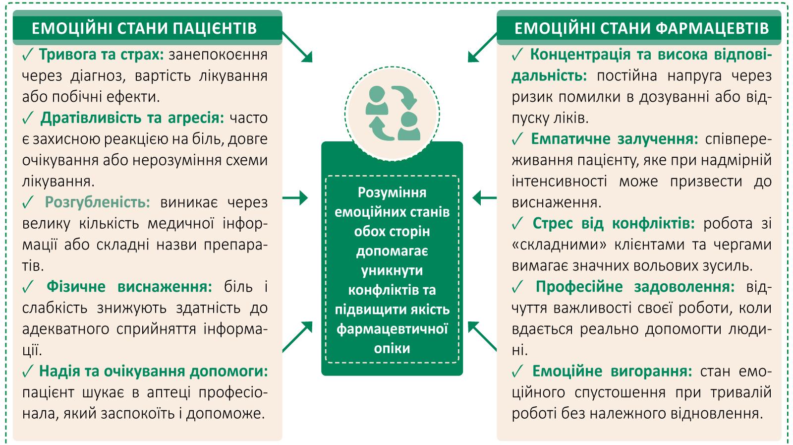 Емоційний інтелект в аптеці: ключ до успіху та створення довіри