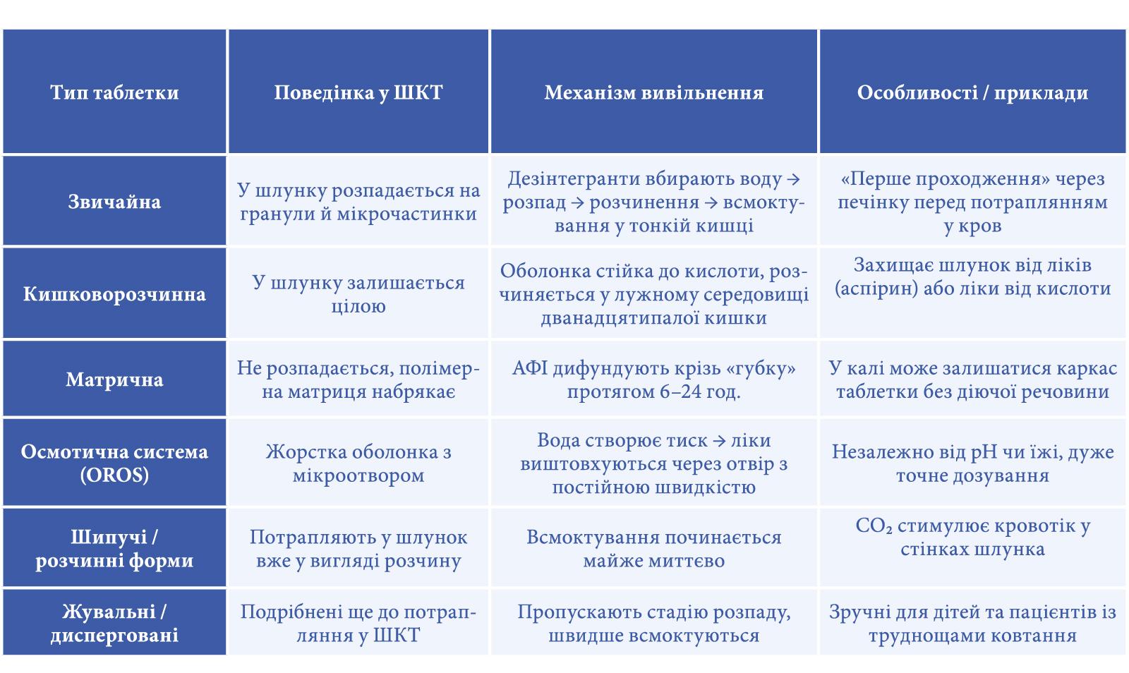 Від таблетки до клітини: шлях ліків у нашому організмі