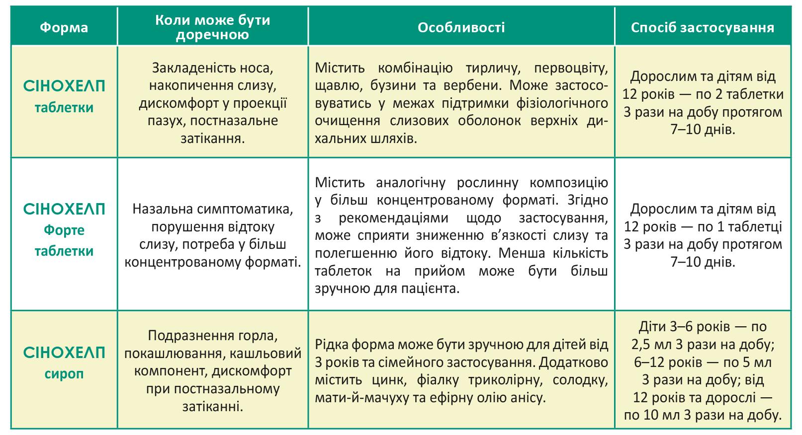 Роль мультикомпонентних фітотерапевтичних комплексів у симптоматичній підтримці респіраторних станів: фокус на диференційований підхід лінійки Сінохелп